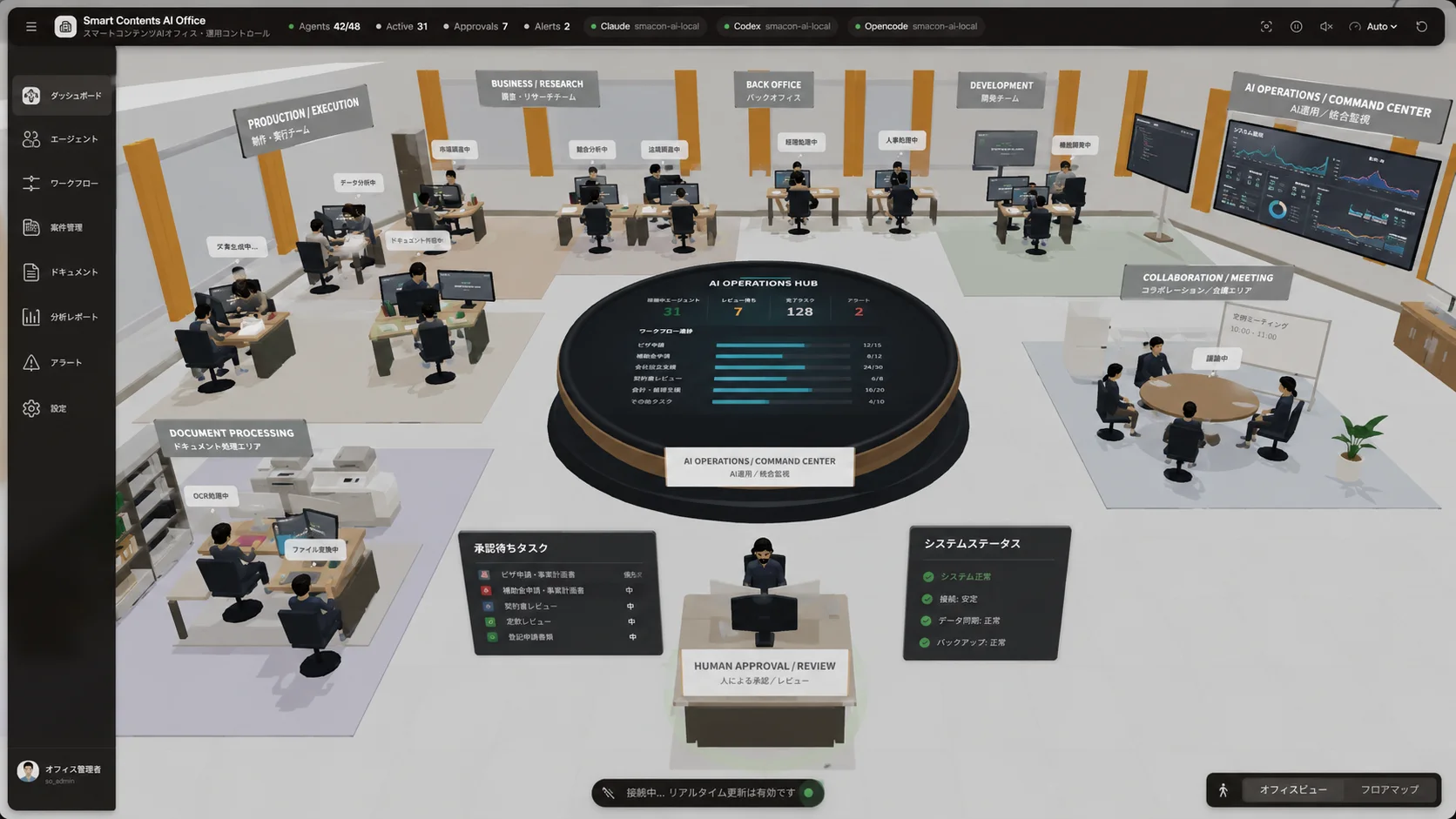 AI Officeの管理画面。営業・リサーチ、制作・実行、バックオフィス、開発の各チームにAIスタッフが配置され、中央の運用ハブに稼働中エージェント数・レビュー待ち・完了タスク数が表示されている。手前には「人による承認/レビュー」の区画がある。